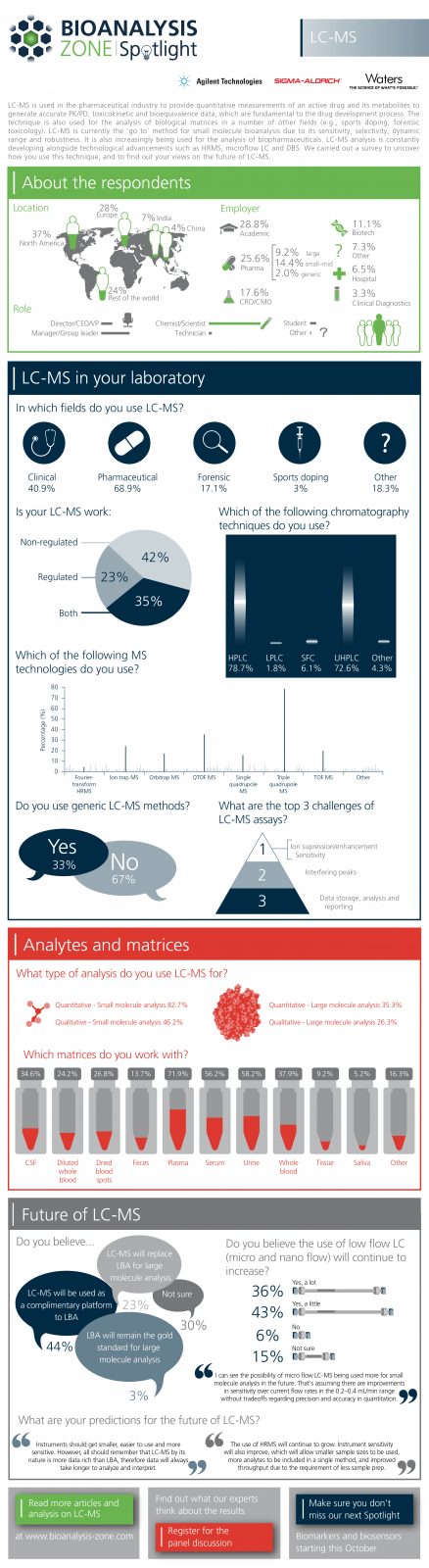 LC-MS  Infographic results RGB