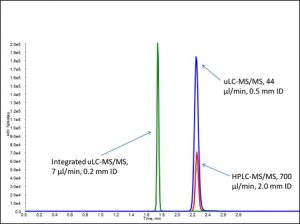 Figure 3: Comparison of HPLC-MS/MS (red trace), external uLC-MS/MS (blue trace), and integrated uLC-MS/MS (green trace).