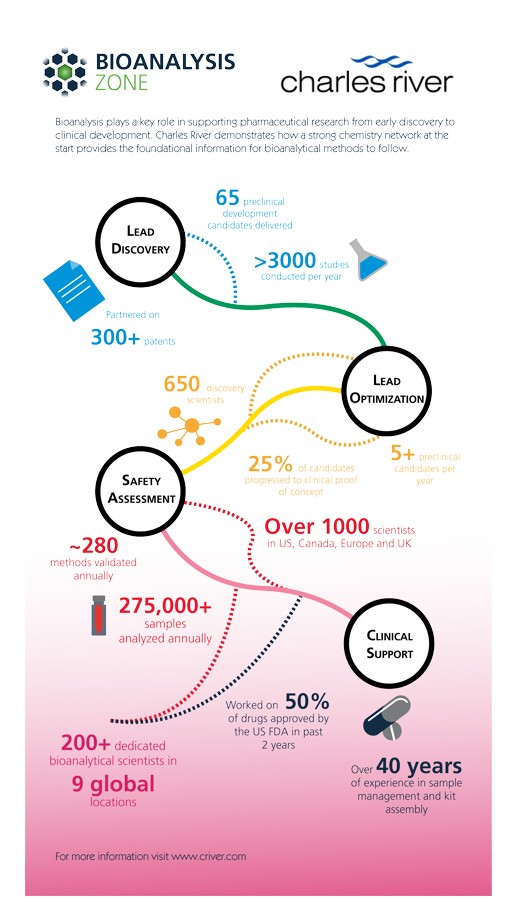 Charles River Infographic 2016