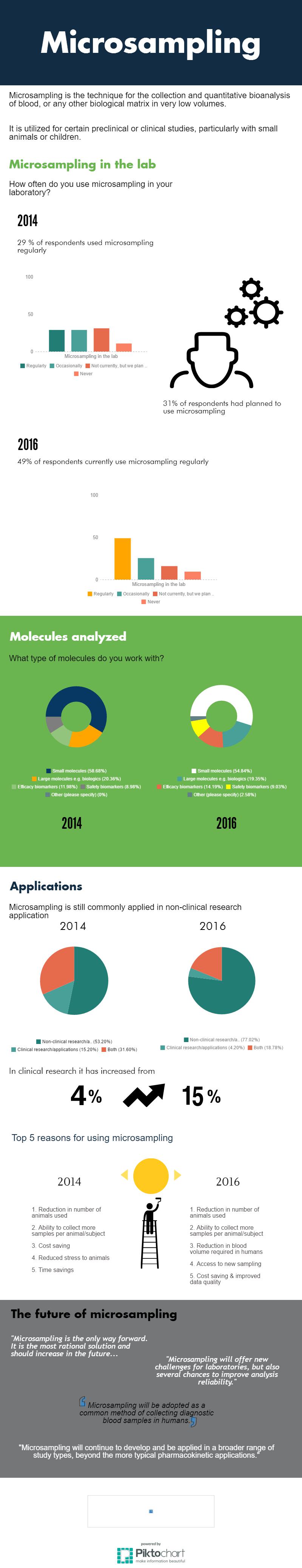 microsampling-infographic