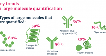 Large molecule quantification by LC–MS infographic cover2