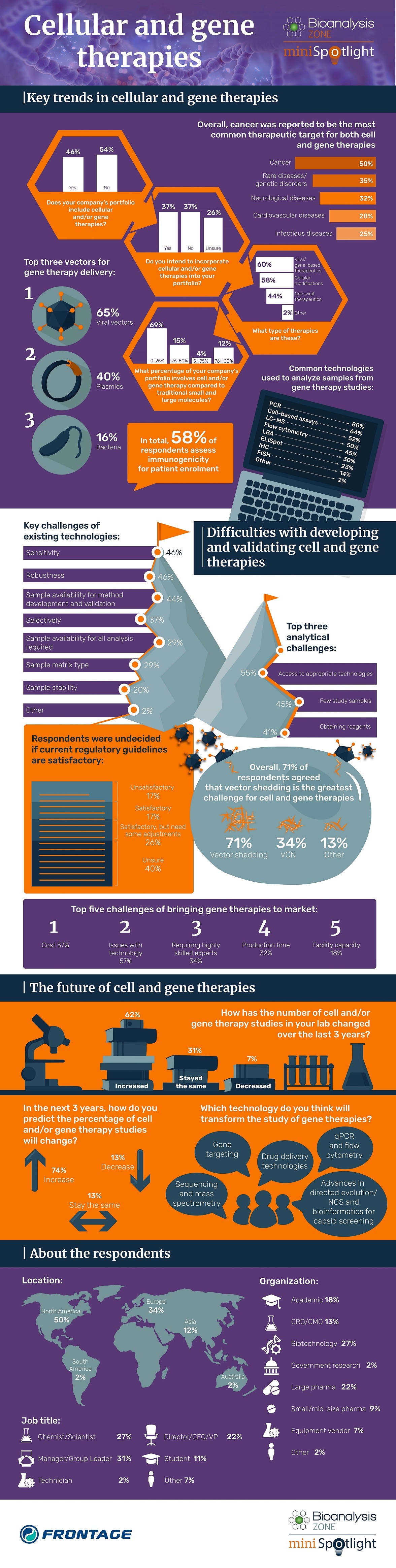 Cell and gene therapy infographic