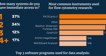 Flow cytometry infographic Flow cytometry infographic feature image