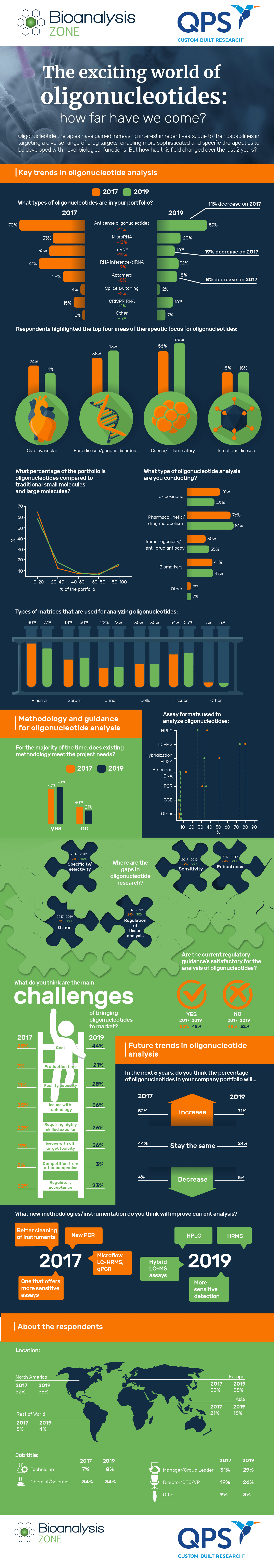 Oligonucleotide infographic