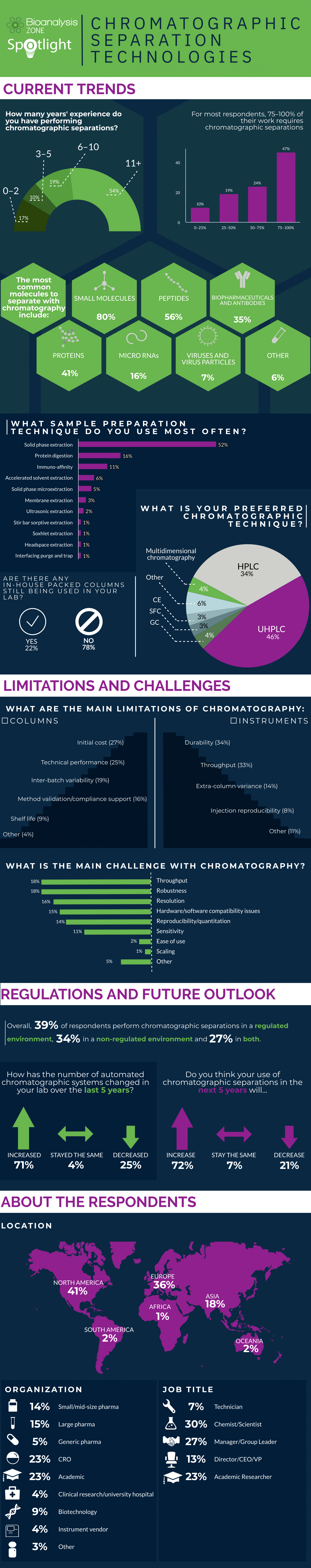 chromatographic seperation technologies-survey-infographic