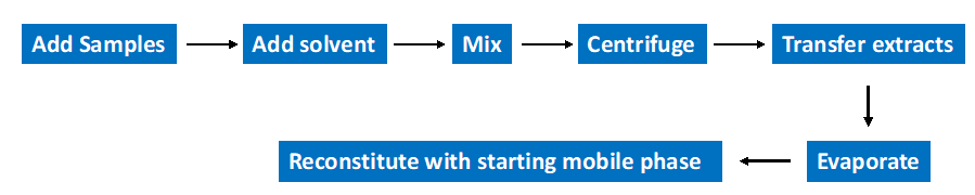 liquid-liquid-extraction-flow-chart