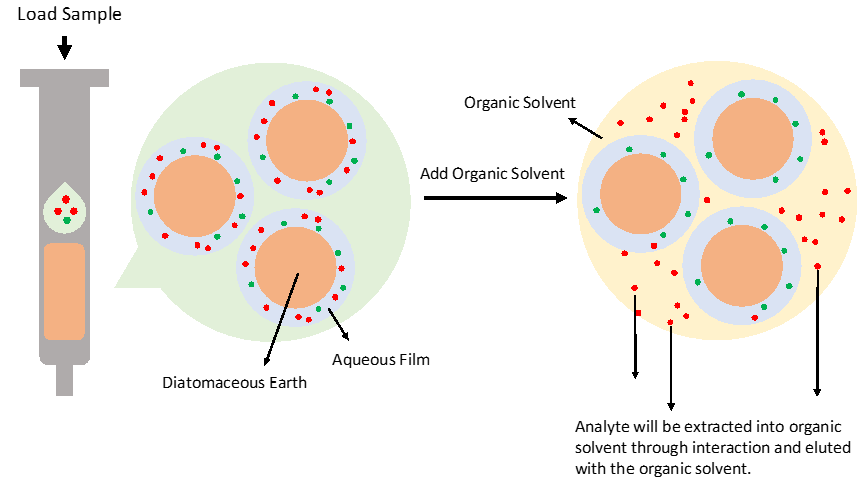 supported-liquid-extraction-diagram