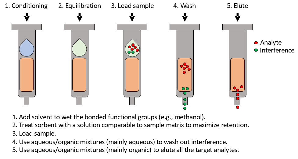 solid-phase-extraction-diagram