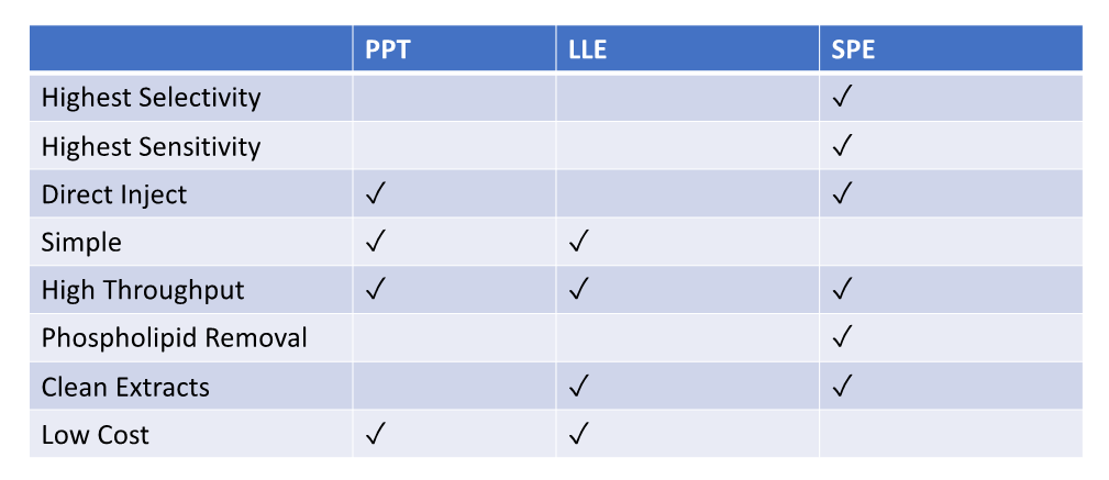 PPT-LLE-SPE-comparison-table