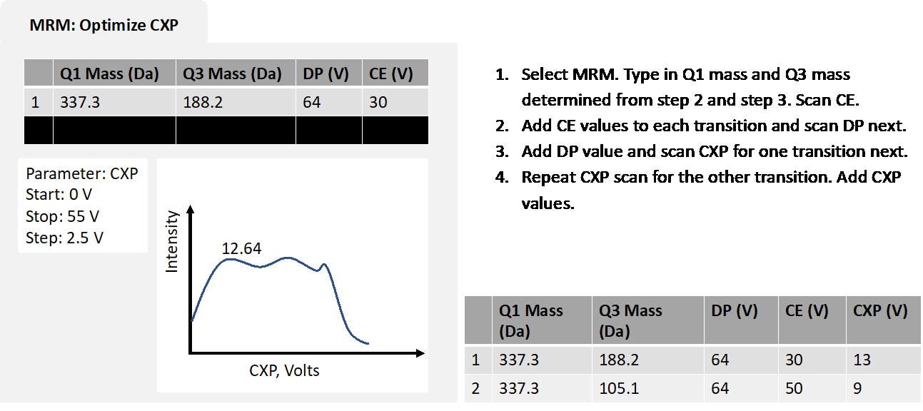 Learn with Lin about LC–MS bioanalysis: part III tune the triple ...
